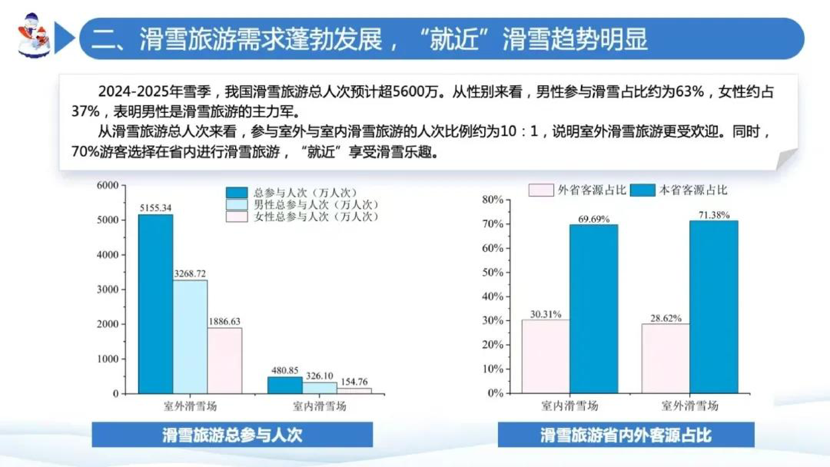 北京体育大学中国电信2024-2025滑雪旅游预测报告14页